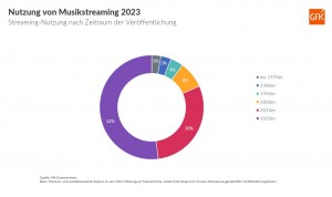 Aktuelle deutschsprachige Musik prägt Streaming-Jahr 2023