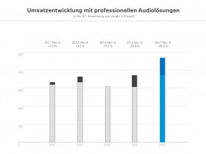 Sennheiser-Gruppe schließt erstes Geschäftsjahr mit Fokus auf das professionelle Geschäft erfolgreich ab