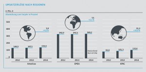 Sennheiser schließt Geschäftsjahr 2014 mit Rekordumsatz ab