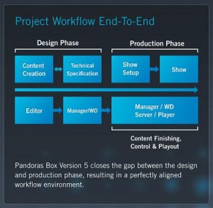 Coolux Pandoras Box Version 5