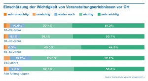 Eventstudie der Zürcher Hochschule für Angewandte Wissenschaften ausgewertet