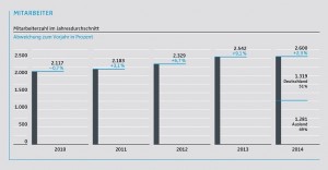 Sennheiser schließt Geschäftsjahr 2014 mit Rekordumsatz ab